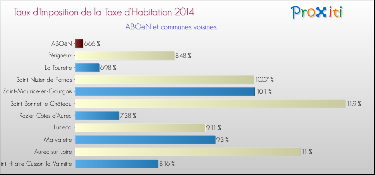 Taux d'imposition de la taxe d'habitation 2014 pour ABOëN et les communes proches Comparaison des taux d'imposition de la taxe d'habitation 2014 pour ABOëN et les communes voisines