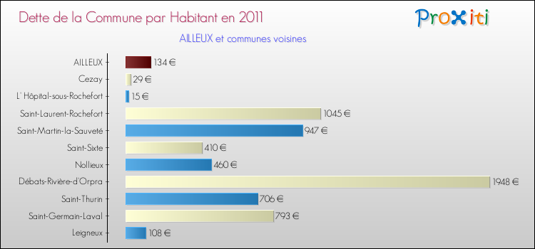 Dette par habitant de la commune en 2011 pour AILLEUX et les communes proches Comparaison de la dette par habitant de la commune en 2011 pour AILLEUX et les communes voisines