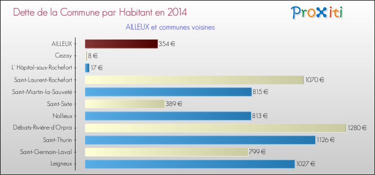 Dette par habitant de la commune en 2014 pour AILLEUX et les communes proches Comparaison de la dette par habitant de la commune en 2014 pour AILLEUX et les communes voisines