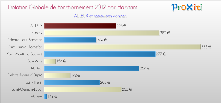 Montant des dotations globales de fonctionnement DGF par Habitant pour AILLEUX et les communes proches Comparaison des des dotations globales de fonctionnement DGF par habitant pour AILLEUX et les communes voisines