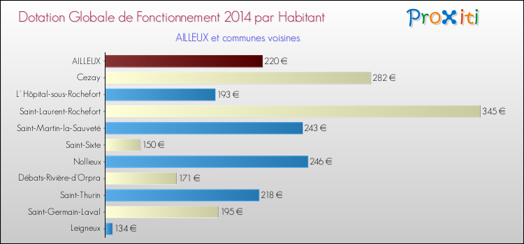 Montant des dotations globales de fonctionnement DGF par Habitant pour AILLEUX et les communes proches en 2014. Comparaison des des dotations globales de fonctionnement DGF par habitant pour AILLEUX et les communes voisines en 2014.