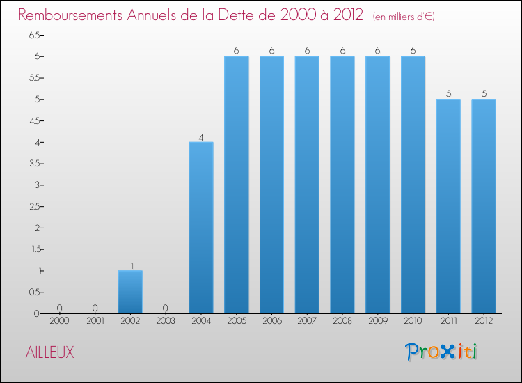 Evolution de l'annuité de la dette pour la commune de AILLEUX de 2000 à 2012 Annuités de la dette pour AILLEUX de 2000 à 2012