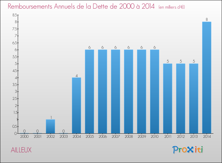 Evolution de l'annuité de la dette pour la commune de AILLEUX de 2000 à 2014 Annuités de la dette pour AILLEUX de 2000 à 2014