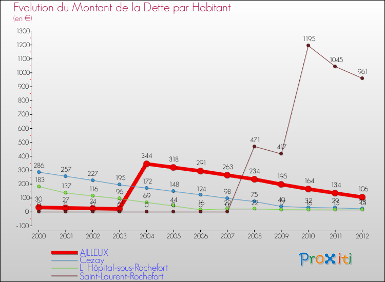 Evolution de la dette par habitant pour la commune de AILLEUX et les communes proches de 2000 à 2012 Comparaison de la dette par habitant pour AILLEUX et les communes voisines de 2000 à 2012