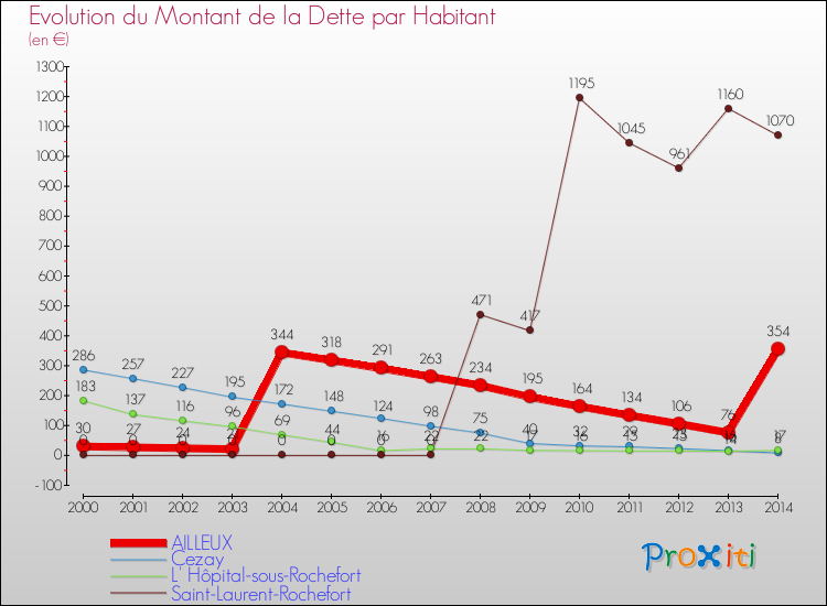 Evolution de la dette par habitant pour la commune de AILLEUX et les communes proches de 2000 à 2014 Comparaison de la dette par habitant pour AILLEUX et les communes voisines de 2000 à 2014