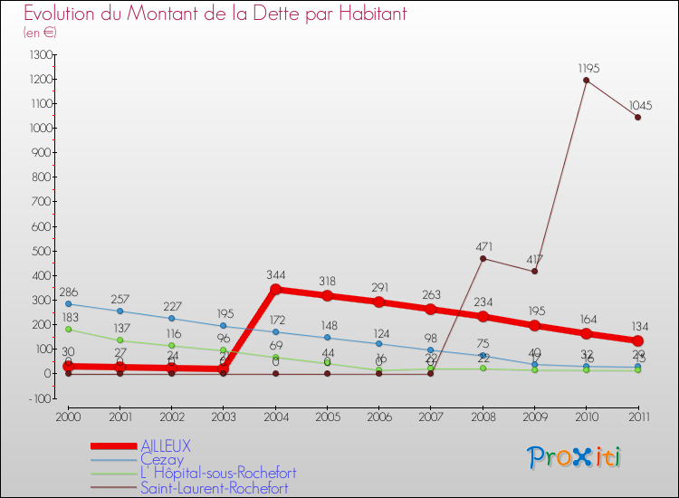 Evolution de la dette par habitant pour la commune de AILLEUX et les communes proches Comparaison de la dette par habitant pour AILLEUX et les communes voisines