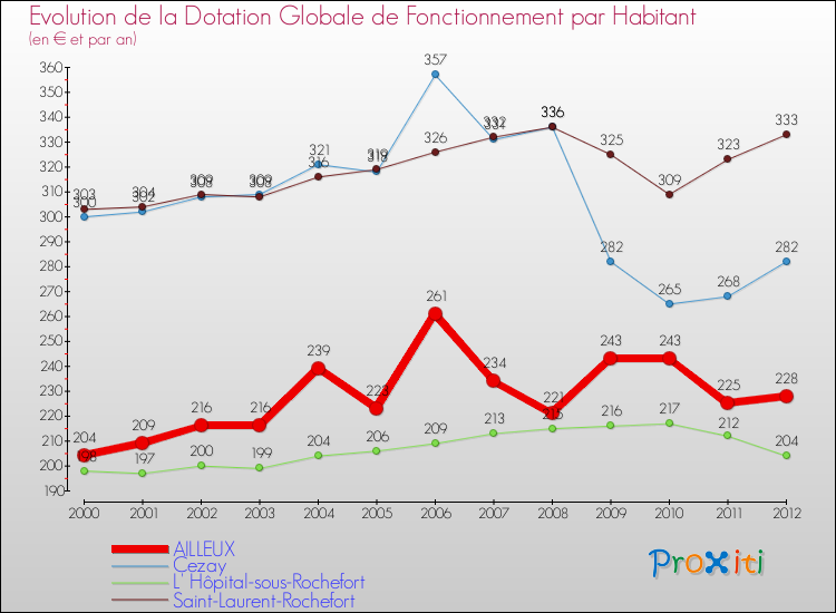 Evolution et montant de la dotation globale de fonctionnement par Habitant pour AILLEUX et les communes proches Comparaison des dotations globales de fonctionnement par habitant pour AILLEUX et les communes voisines