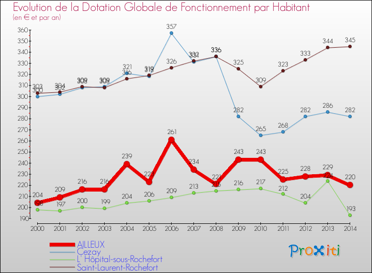 Evolution et montant de la dotation globale de fonctionnement par Habitant pour AILLEUX et les communes proches de 2000 à 2014. Comparaison des dotations globales de fonctionnement par habitant pour AILLEUX et les communes voisines de 2000 à 2014.