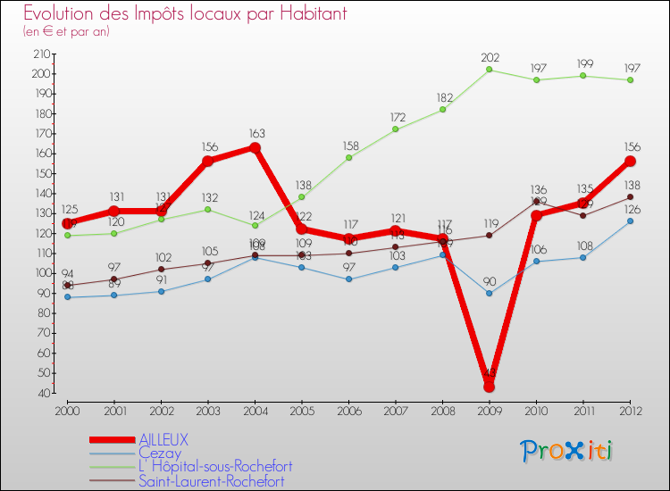Evolution et montant des impôts locaux par Habitant pour AILLEUX et les communes proches Comparaison des impôts locaux par habitant pour AILLEUX et les communes voisines