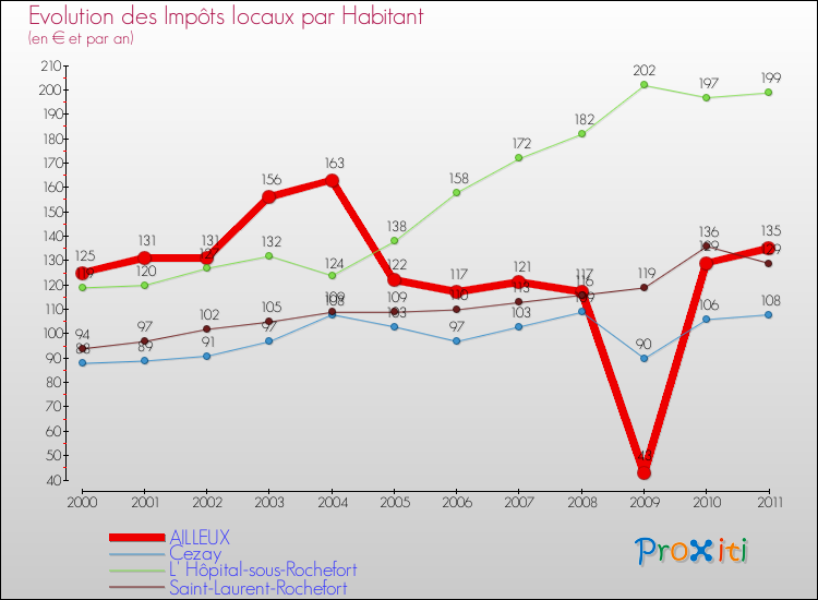 Evolution et montant des impôts locaux par Habitant pour AILLEUX et les communes proches Comparaison des impôts locaux par habitant pour AILLEUX et les communes voisines