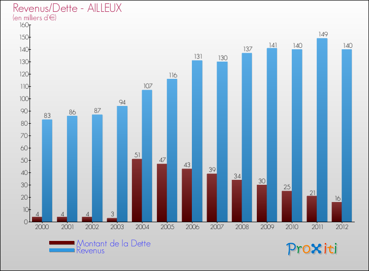 Evolution comparée de la dette et des revenus pour la commune de AILLEUX de 2000 à 2012 Comparaison de la dette et des revenus pour AILLEUX de 2000 à 2012