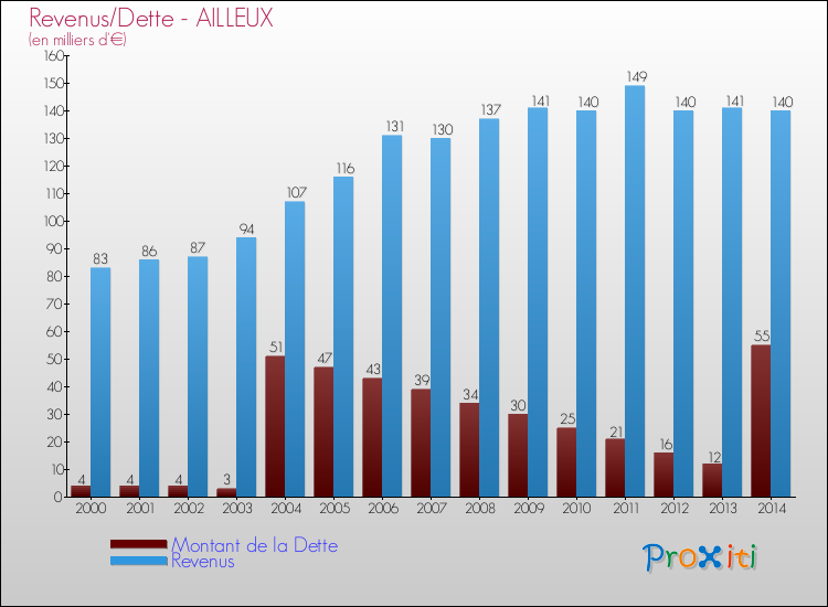 Evolution comparée de la dette et des revenus pour la commune de AILLEUX de 2000 à 2014 Comparaison de la dette et des revenus pour AILLEUX de 2000 à 2014