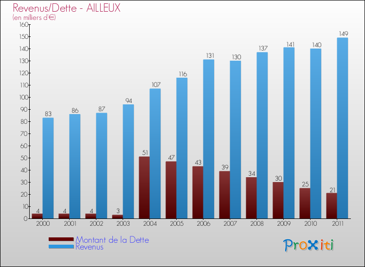 Evolution comparée de la dette et des revenus pour la commune de AILLEUX de 2000 à 2011 Comparaison de la dette et des revenus pour AILLEUX de 2000 à 2011