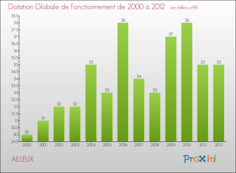 Evolution du montant de la Dotation Globale de Fonctionnement pour la commune de AILLEUX de 2000 à 2012 Evolution du montant de la Dotation Globale de Fonctionnement pour AILLEUX de 2000 à 2012