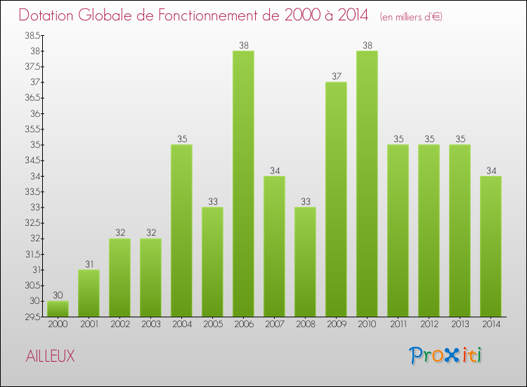 Evolution du montant de la Dotation Globale de Fonctionnement pour la commune de AILLEUX de 2000 à 2014 Evolution du montant de la Dotation Globale de Fonctionnement pour AILLEUX de 2000 à 2014