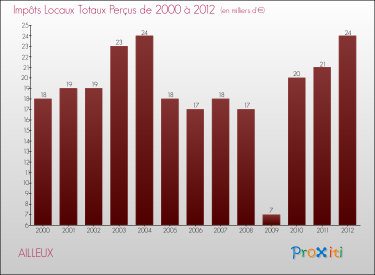 Evolution des Impôts Locaux pour la commune de AILLEUX de 2000 à 2012 Evolution des Impôts Locaux pour AILLEUX de 2000 à 2012