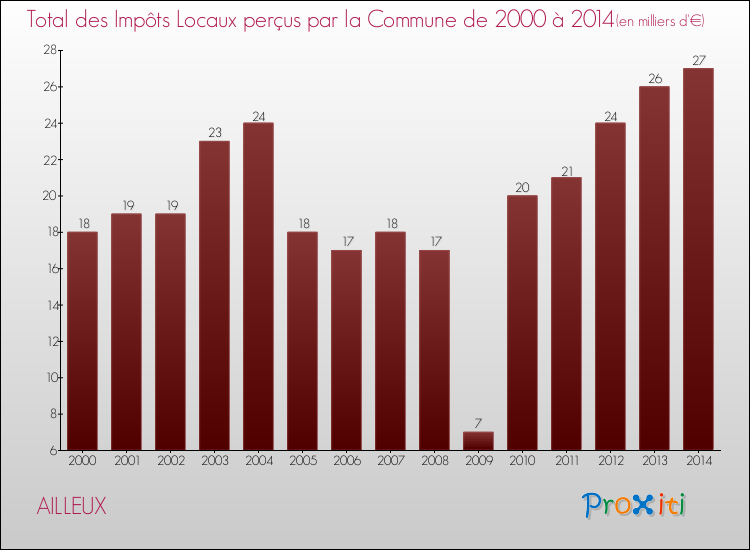 Evolution des Impôts Locaux pour la commune de AILLEUX de 2000 à 2014 Evolution des Impôts Locaux pour AILLEUX de 2000 à 2014