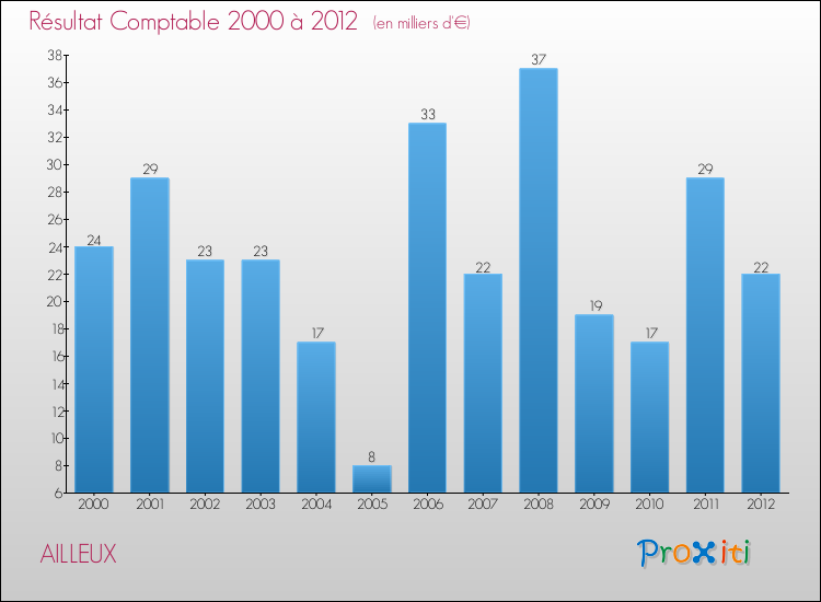 Evolution du résultat comptable pour la commune de AILLEUX de 2000 à 2012 Evolution du résultat comptable pour AILLEUX de 2000 à 2012