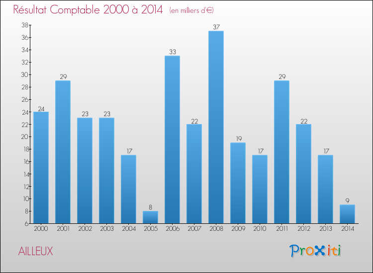 Evolution du résultat comptable pour la commune de AILLEUX de 2000 à 2014 Evolution du résultat comptable pour AILLEUX de 2000 à 2014