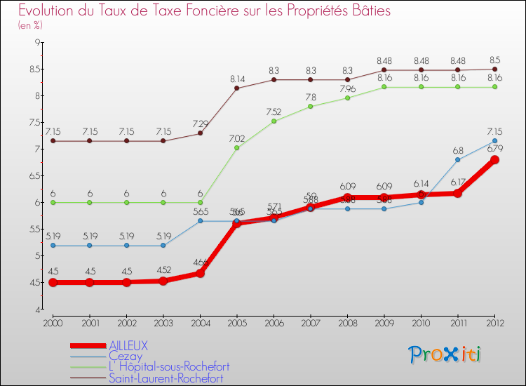 Evolution du taux de la taxe foncière sur le bati pour AILLEUX et les communes proches de 2000 à 2012 Comparaison des taux de taxe foncière sur le bati pour AILLEUX et les communes voisines de 2000 à 2012