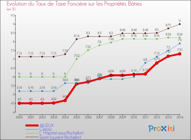 Evolution du taux de la taxe foncière sur le bati pour AILLEUX et les communes proches de 2000 à 2014 Comparaison des taux de taxe foncière sur le bati pour AILLEUX et les communes voisines de 2000 à 2014