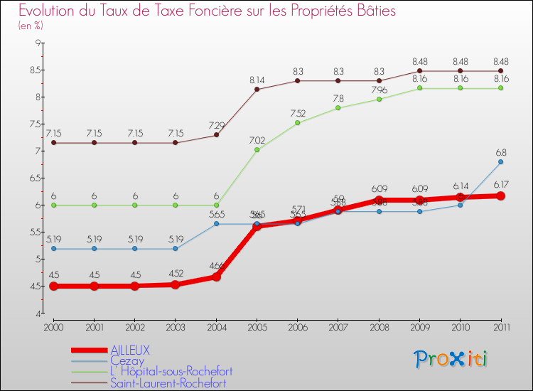 Evolution du taux de la taxe foncière sur le bati pour AILLEUX et les communes proches Comparaison des taux de taxe foncière sur le bati pour AILLEUX et les communes voisines