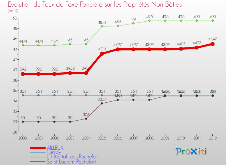 Evolution du taux de la taxe foncière sur les immeubles et terrains non batis pour AILLEUX et les communes proches de 2000 à 2012 Comparaison des taux de la taxe foncière sur les immeubles et terrains non batis pour AILLEUX et les communes voisines de 2000 à 2012