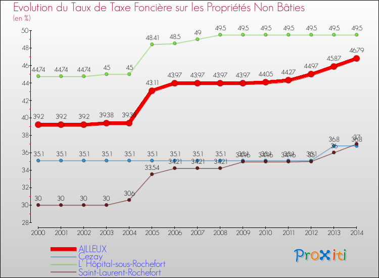Evolution du taux de la taxe foncière sur les immeubles et terrains non batis pour AILLEUX et les communes proches de 2000 à 2014 Comparaison des taux de la taxe foncière sur les immeubles et terrains non batis pour AILLEUX et les communes voisines de 2000 à 2014