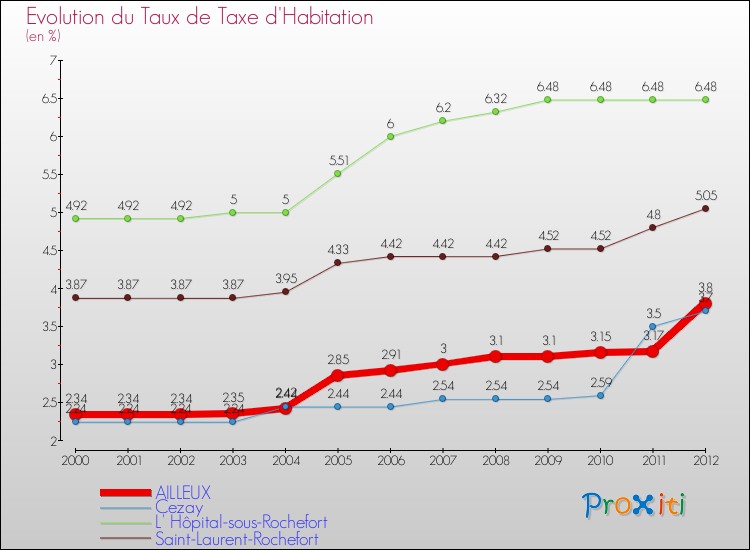 Evolution du taux de la taxe d'habitation pour AILLEUX et les communes proches Comparaison des taux de la taxe d'habitation pour AILLEUX et les communes voisines