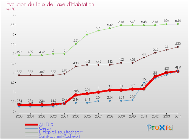 Evolution du taux de la taxe d'habitation pour AILLEUX et les communes proches de 2000 à 2014 Comparaison des taux de la taxe d'habitation pour AILLEUX et les communes voisines de 2000 à 2014