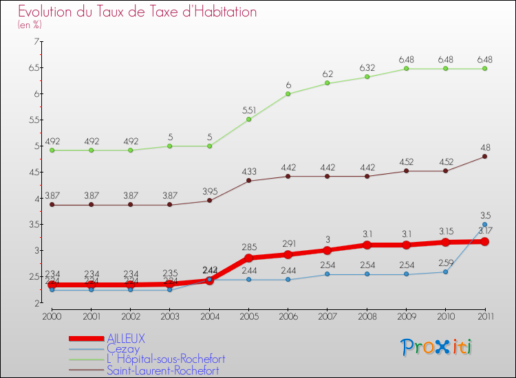 Evolution du taux de la taxe d'habitation pour AILLEUX et les communes proches Comparaison des taux de la taxe d'habitation pour AILLEUX et les communes voisines