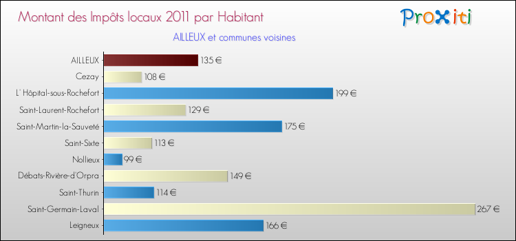 Montant des impôts locaux par Habitant pour AILLEUX et les communes proches Comparaison des impôts locaux par habitant pour AILLEUX et les communes voisines