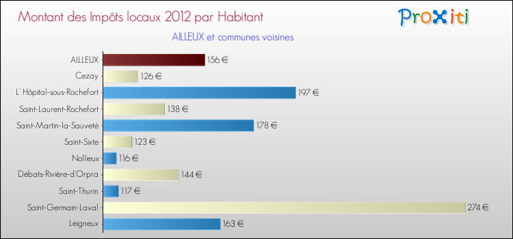 Montant des impôts locaux par Habitant pour AILLEUX et les communes proches Comparaison des impôts locaux par habitant pour AILLEUX et les communes voisines