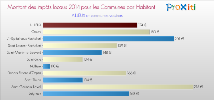Montant des impôts locaux par Habitant pour AILLEUX et les communes proches en 2014 Comparaison des impôts locaux par habitant pour AILLEUX et les communes voisines en 2014