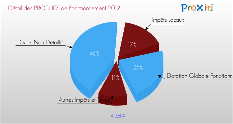 Décomposition du Budget de Fonctionnement 2012 de la commune de AILLEUX Budget de Fonctionnement 2012 pour la commune de AILLEUX
