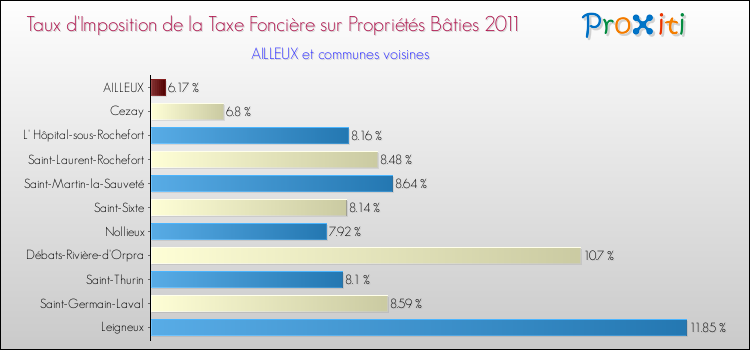 Taux d'imposition de la taxe foncière sur le bati 2011 pour AILLEUX et les communes proches Comparaison des taux d'imposition de la taxe foncière sur le bati 2011 pour AILLEUX et les communes voisines