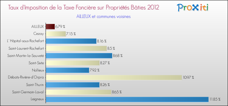Taux d'imposition de la taxe foncière sur le bati 2012 pour AILLEUX et les communes proches Comparaison des taux d'imposition de la taxe foncière sur le bati 2012 pour AILLEUX et les communes voisines