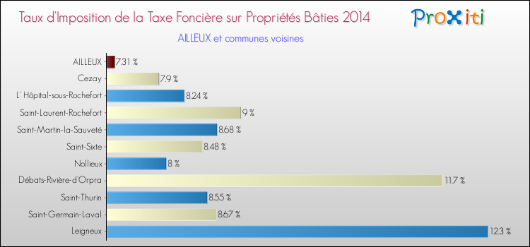 Taux d'imposition de la taxe foncière sur le bati 2014 pour AILLEUX et les communes proches Comparaison des taux d'imposition de la taxe foncière sur le bati 2014 pour AILLEUX et les communes voisines