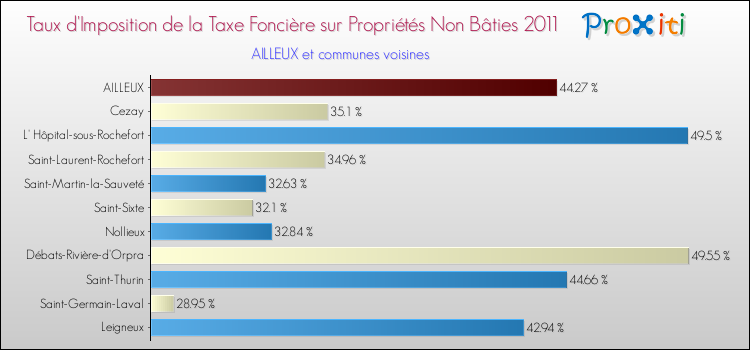 Taux d'imposition de la taxe foncière sur les immeubles et terrains non batis 2011 pour AILLEUX et les communes proches Comparaison des taux d'imposition de la taxe foncière sur les immeubles et terrains non batis 2011 pour AILLEUX et les communes voisines