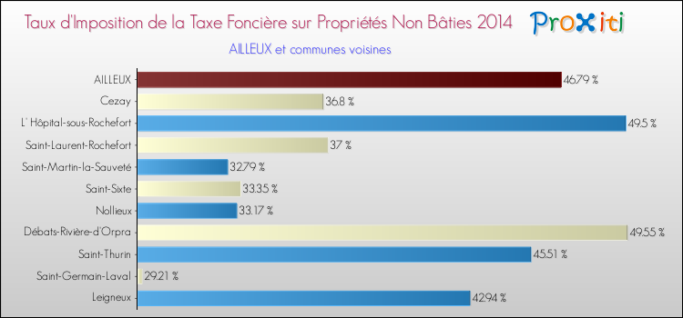 Taux d'imposition de la taxe foncière sur les immeubles et terrains non batis 2014 pour AILLEUX et les communes proches Comparaison des taux d'imposition de la taxe foncière sur les immeubles et terrains non batis 2014 pour AILLEUX et les communes voisines