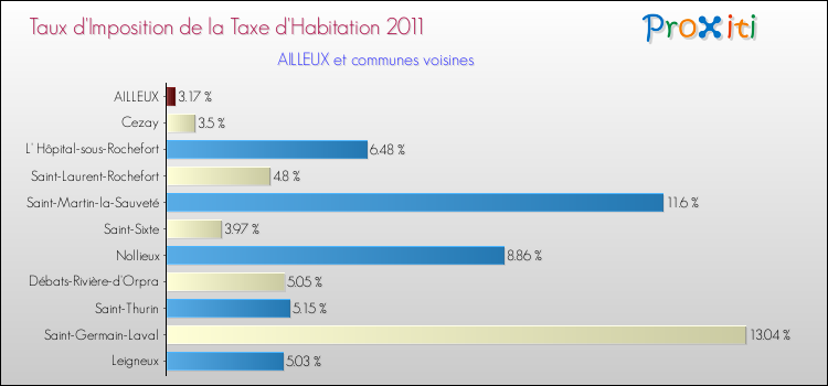 Taux d'imposition de la taxe d'habitation 2011 pour AILLEUX et les communes proches Comparaison des taux d'imposition de la taxe d'habitation 2011 pour AILLEUX et les communes voisines