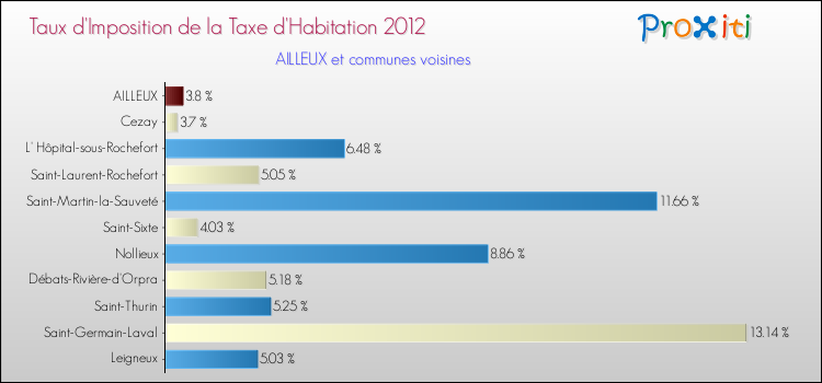 Taux d'imposition de la taxe d'habitation 2012 pour AILLEUX et les communes proches Comparaison des taux d'imposition de la taxe d'habitation 2012 pour AILLEUX et les communes voisines