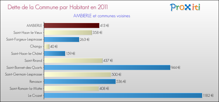 Dette par habitant de la commune en 2011 pour AMBIERLE et les communes proches Comparaison de la dette par habitant de la commune en 2011 pour AMBIERLE et les communes voisines