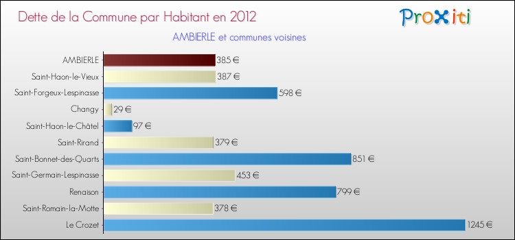 Dette par habitant de la commune en 2012 pour AMBIERLE et les communes proches Comparaison de la dette par habitant de la commune en 2012 pour AMBIERLE et les communes voisines