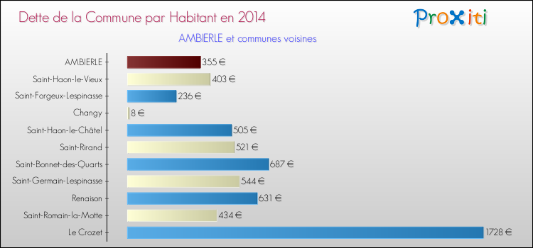 Dette par habitant de la commune en 2014 pour AMBIERLE et les communes proches Comparaison de la dette par habitant de la commune en 2014 pour AMBIERLE et les communes voisines