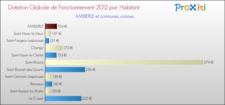 Montant des dotations globales de fonctionnement DGF par Habitant pour AMBIERLE et les communes proches Comparaison des des dotations globales de fonctionnement DGF par habitant pour AMBIERLE et les communes voisines