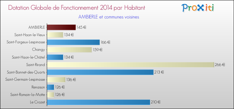 Montant des dotations globales de fonctionnement DGF par Habitant pour AMBIERLE et les communes proches en 2014. Comparaison des des dotations globales de fonctionnement DGF par habitant pour AMBIERLE et les communes voisines en 2014.