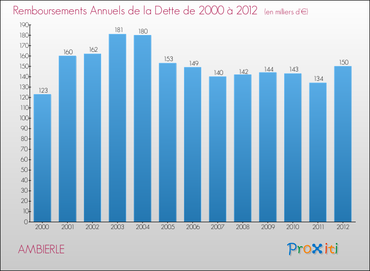 Evolution de l'annuité de la dette pour la commune de AMBIERLE de 2000 à 2012 Annuités de la dette pour AMBIERLE de 2000 à 2012