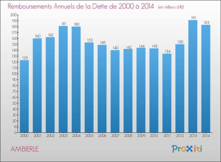Evolution de l'annuité de la dette pour la commune de AMBIERLE de 2000 à 2014 Annuités de la dette pour AMBIERLE de 2000 à 2014