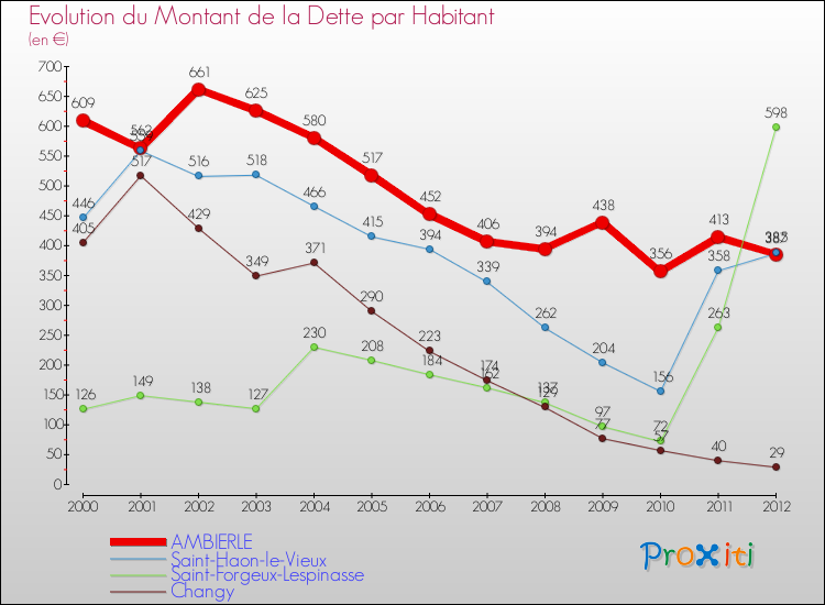 Evolution de la dette par habitant pour la commune de AMBIERLE et les communes proches de 2000 à 2012 Comparaison de la dette par habitant pour AMBIERLE et les communes voisines de 2000 à 2012